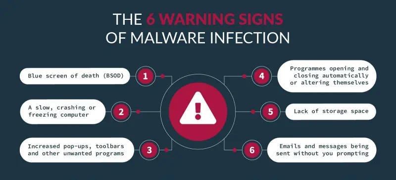 Malware Signs