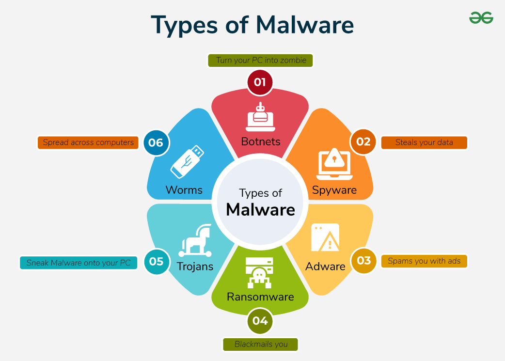 chart of malware